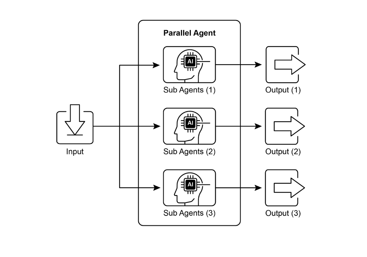 图1. 带有子智能体的并行化示例